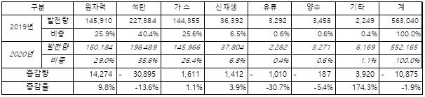 지난해 원전 비중 30% 육박…4대 발전원 중 가장 큰 폭 증가
