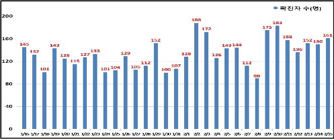 서울 161명 신규 확진…확진율 0.9%로 상승(종합)