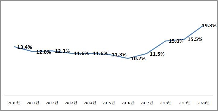 코로나 탓 불법 체류 사상 최대…국내 거주 외국인 20%는 미등록