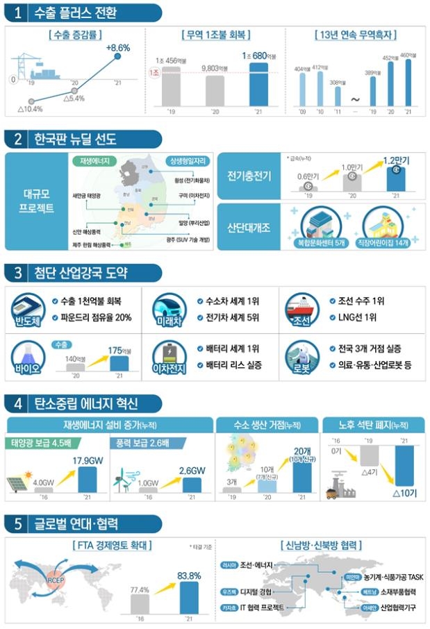 경제회복 이끌 '제조강국' 만든다…수출확대·산업혁신 총력