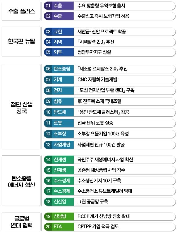 경제회복 이끌 '제조강국' 만든다…수출확대·산업혁신 총력