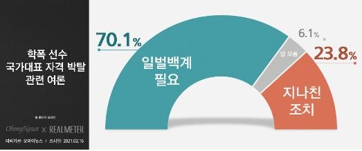 "학폭선수 대표자격 박탈…일벌백계 70.1%, 과도 23.8%"