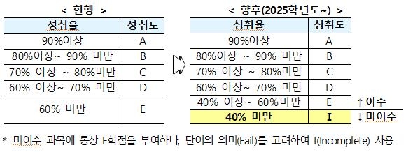 현 초6, 고1 되는 2025년부터 고교생도 원하는 과목 골라 듣는다