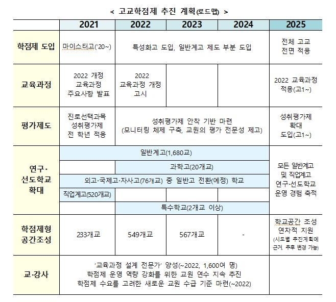 현 초6, 고1 되는 2025년부터 고교생도 원하는 과목 골라 듣는다