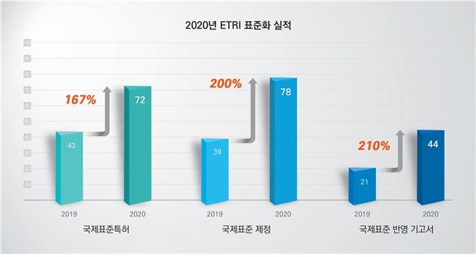 ETRI, 코로나19 영향에도 국제 표준화 성과…표준특허 1.6배↑