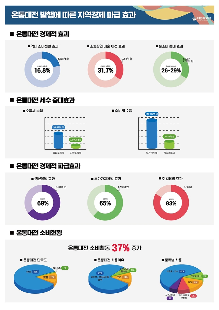 온통대전이 대전 소상공인 매출 1천781억 늘렸다