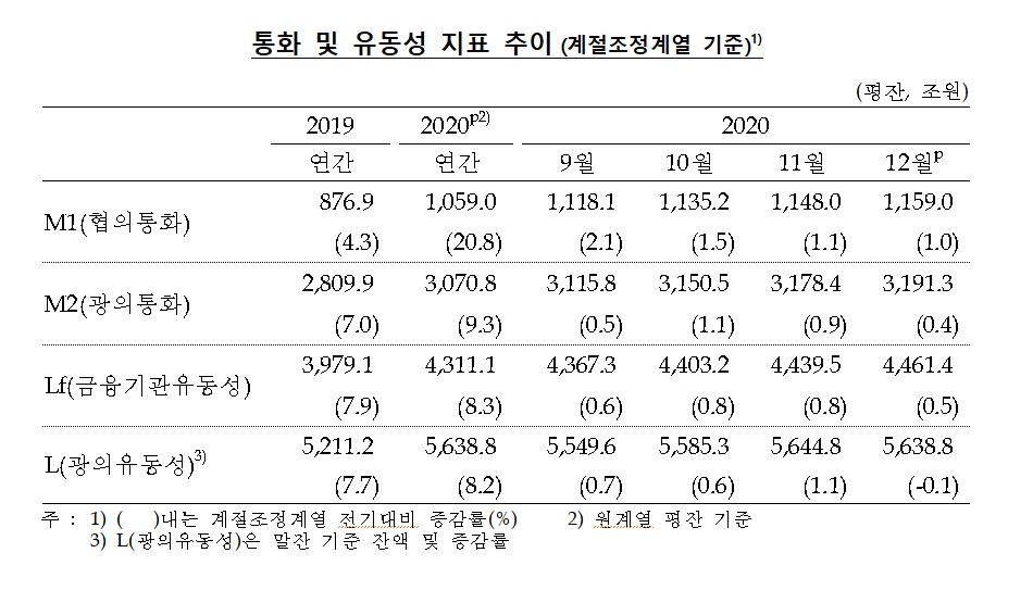 12월 통화량 한 달 새 13조↑…가계 9조 늘어