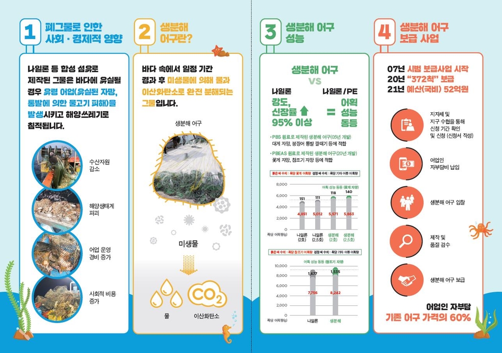 내달부터 꽃게·참조기용 생분해 그물 보급…나일론보다 40％ 싸