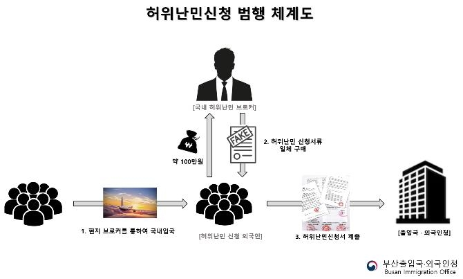 한국서 오래 돈 벌려고…외국인 80여 명 거짓 난민 신청