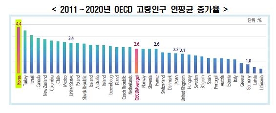 한경연 "한국 고령화 가장 빠른데 노인빈곤율은 이미 OECD 1위"