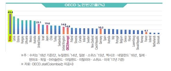 한경연 "한국 고령화 가장 빠른데 노인빈곤율은 이미 OECD 1위"