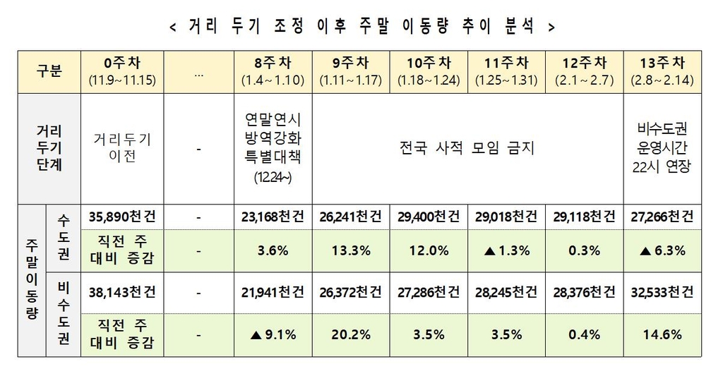 비수도권 설 연휴 주말 이동량 14.6% 증가…"확산 위험 상존"