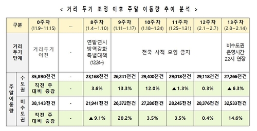 정부 "확산시 영업시간 제한 완화 부분·단계 조정 등 검토가능"(종합)