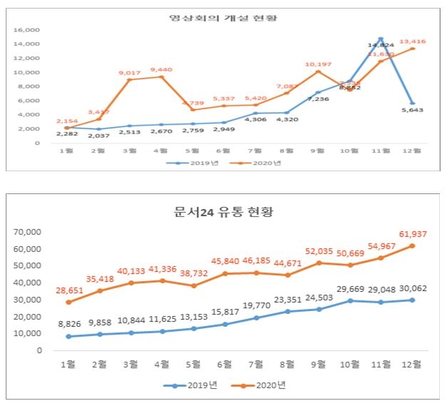 공무원 영상회의·모바일결재 급증…온라인 공문서 유통 2.4배로