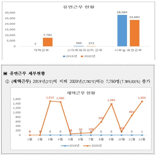 공무원 영상회의·모바일결재 급증…온라인 공문서 유통 2.4배로