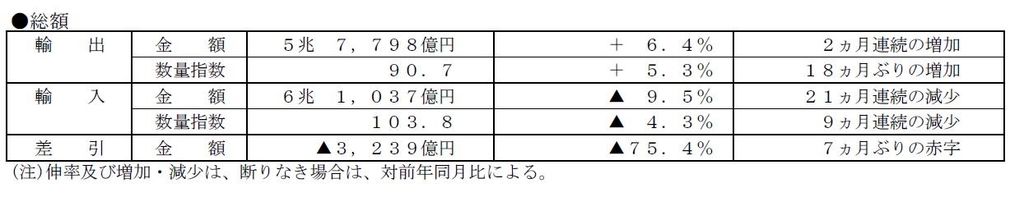 일본 올 1월 7개월 만의 무역적자…한국 교역에선 흑자 확대