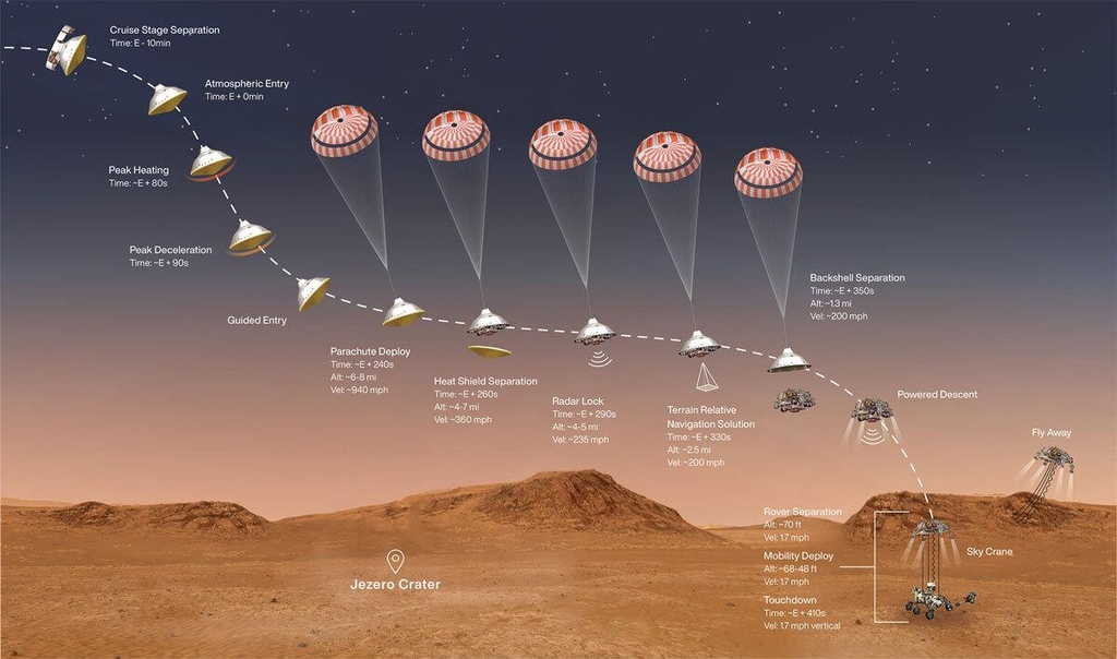 미국 화성 탐사 로버 "완벽하게 작동, 착륙 준비 갖춰"