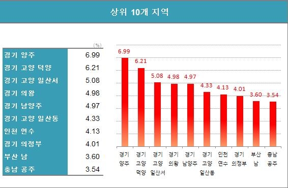 올해 들어 전셋값 급등지는 세종…매매가는 양주에서 초강세