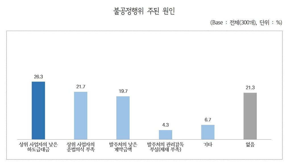 경기도 화학산업 업체 10곳 1곳 "하도급 불공정거래 경험"