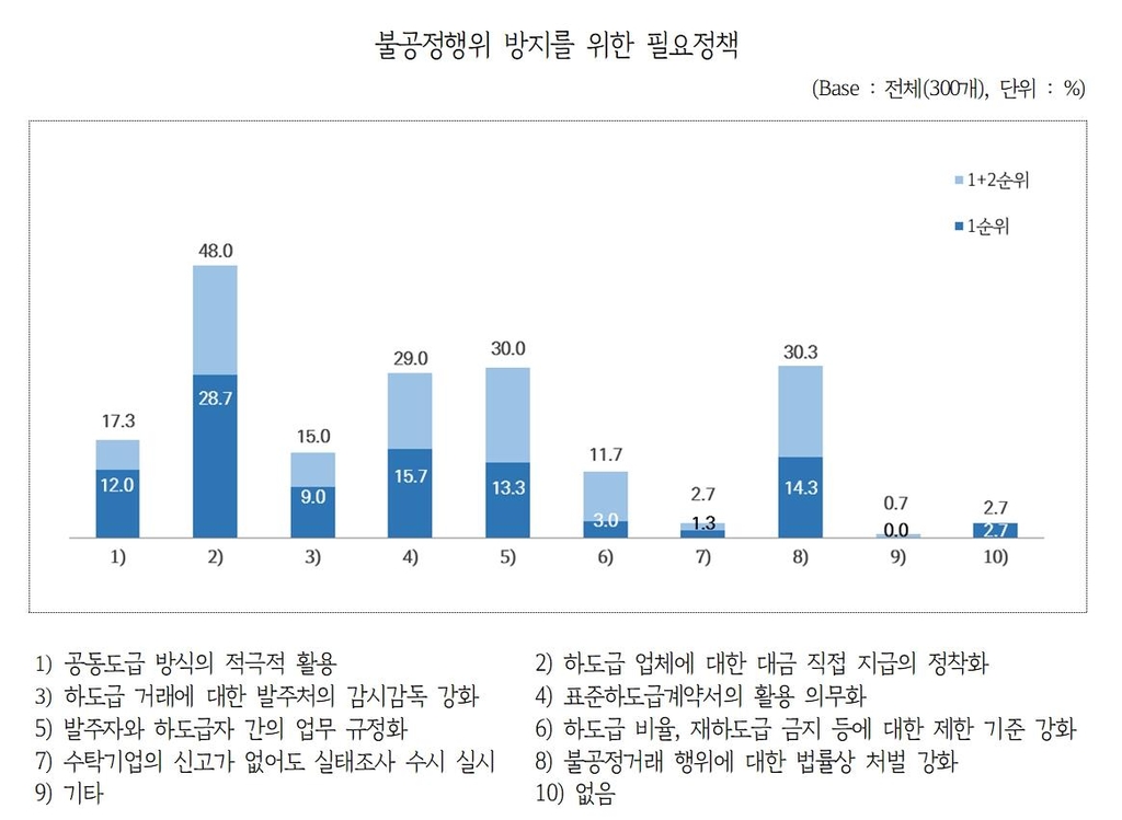 경기도 화학산업 업체 10곳 1곳 "하도급 불공정거래 경험"