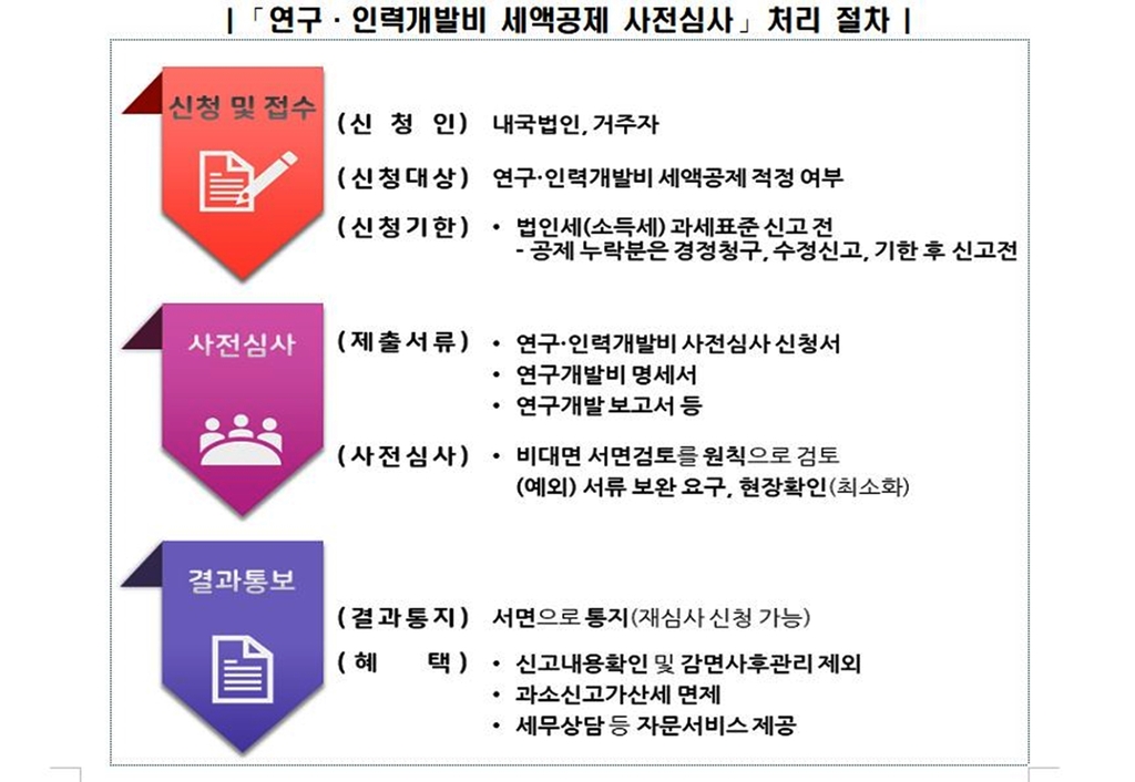 국세청, R&D 세액공제 사전심사 전담팀 운영