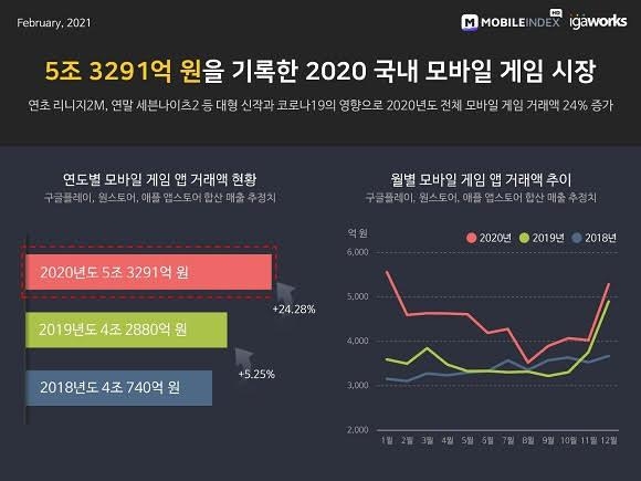 "작년 국내 모바일 게임 시장 규모 5조원 돌파…24%↑"