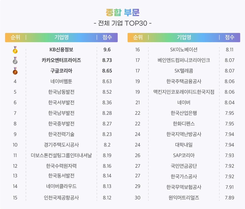 잡플래닛 '2021 주목할 기업 30곳' 선정…1위는 KB신용정보