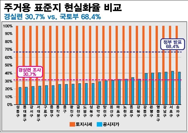 경실련 "공시지가 현실화율 실제와 괴리…정부 통계 왜곡"