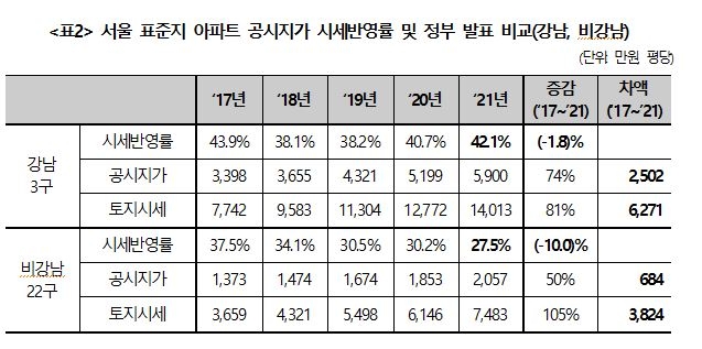 경실련 "공시지가 현실화율 실제와 괴리…정부 통계 왜곡"