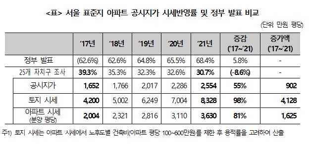 경실련 "공시지가 현실화율 실제와 괴리…정부 통계 왜곡"