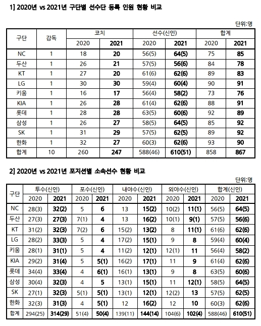 2021년 프로야구 등록 선수 610명…투수가 314명으로 51.5%