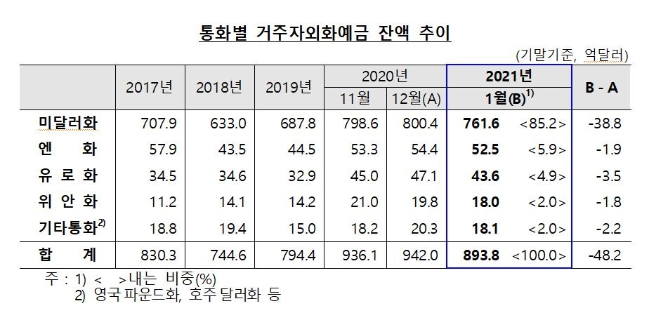 외화예금 4개월만에 줄어…수입대금 지급 등에 48억달러↓