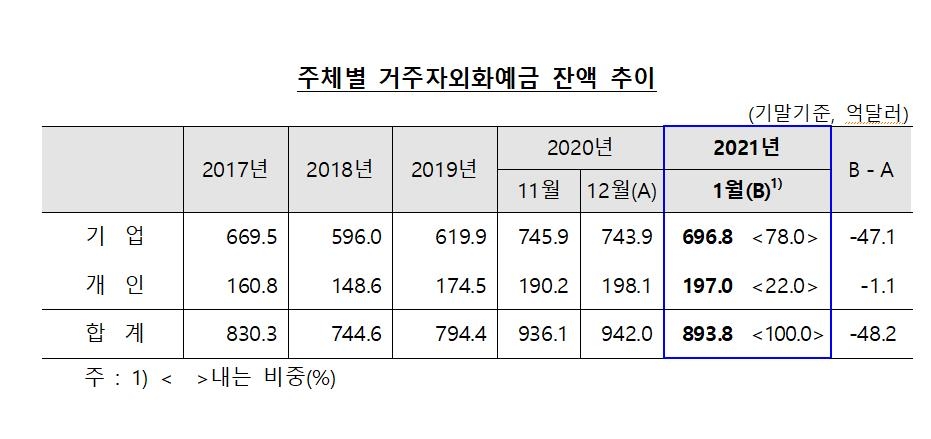 외화예금 4개월만에 줄어…수입대금 지급 등에 48억달러↓