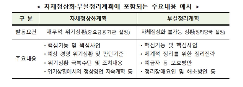 5대 은행·금융지주, 위기대비 정상화계획 제출 의무