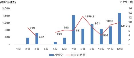 작년 IPO 규모 4.5조…공모주 열풍에 평균 경쟁률 956대 1