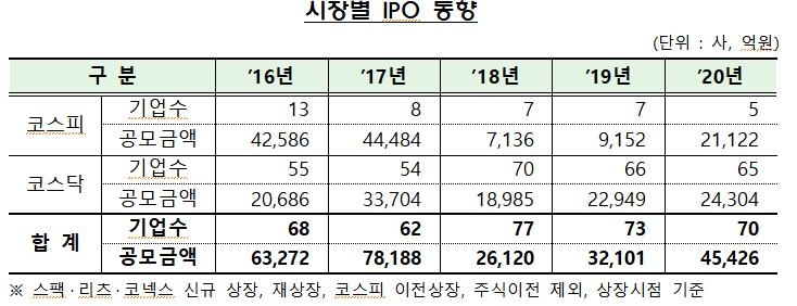 작년 IPO 규모 4.5조…공모주 열풍에 평균 경쟁률 956대 1