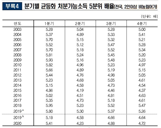 소득 불균형 2분기 연속 악화…선별지원도 못막은 K자 양극화