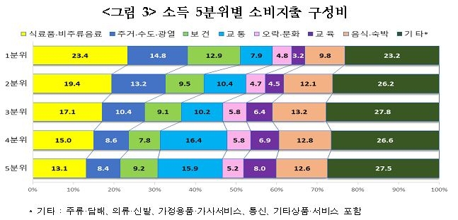 소득 불균형 2분기 연속 악화…선별지원도 못막은 K자 양극화