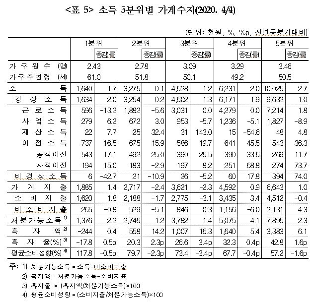 소득 불균형 2분기 연속 악화…선별지원도 못막은 K자 양극화