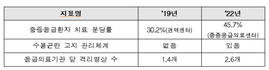 응급환자, 골든타임 내 최적 지역병원 찾는다…의료시스템 개선