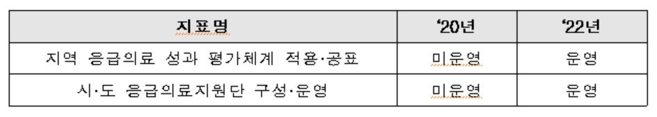 응급환자, 골든타임 내 최적 지역병원 찾는다…의료시스템 개선