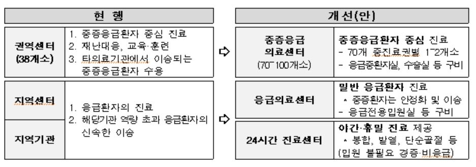 응급환자, 골든타임 내 최적 지역병원 찾는다…의료시스템 개선