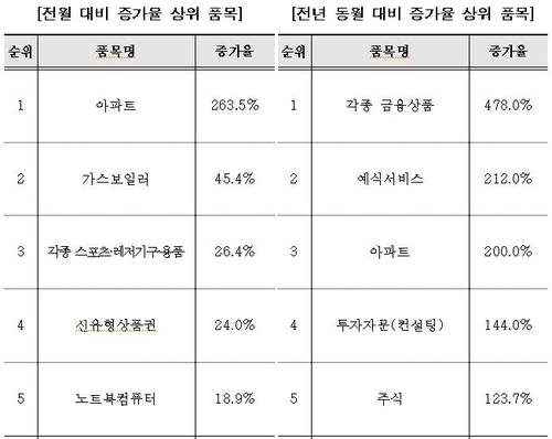 주식 열풍에 투자자문·주식 피해 소비자 상담 2배 이상↑