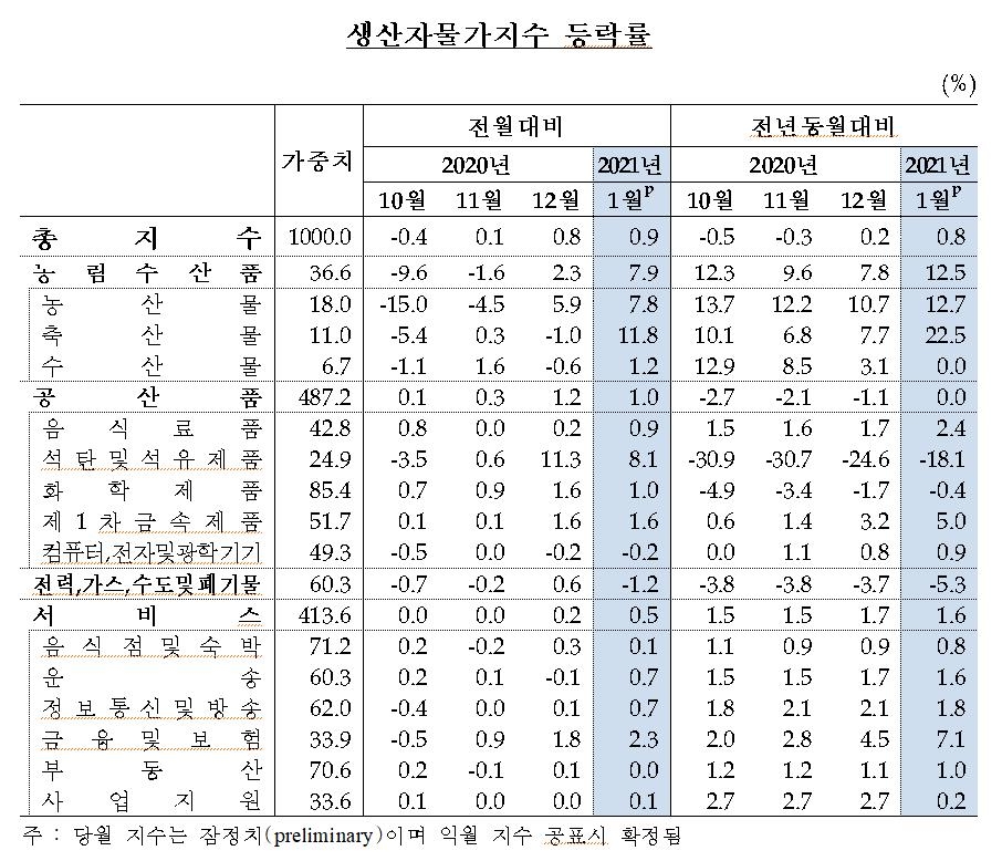 파 53%·닭고기 43%·달걀 34% 뛰었다…생산자물가 3개월째↑