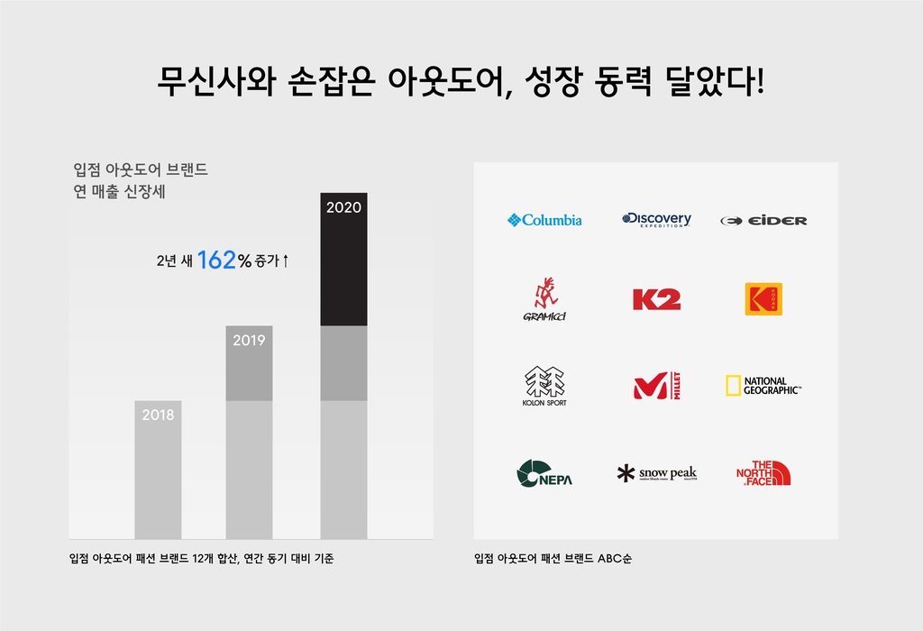 지난해 무신사 아웃도어 매출 70%↑…"10~30대 접점 확대"