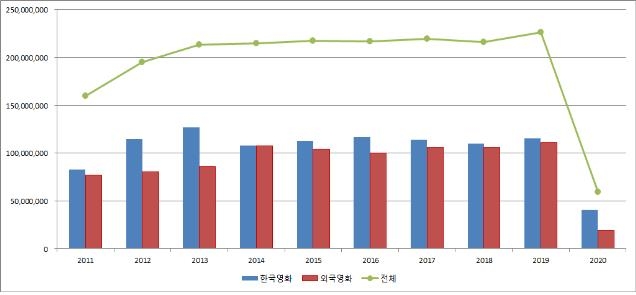 지난해 극장 관객수 6천만명 미만…2004년 집계 이래 최저