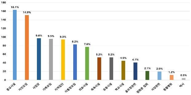 경남지역 1년간 코로나19 집단발병 종교시설 관련 최다