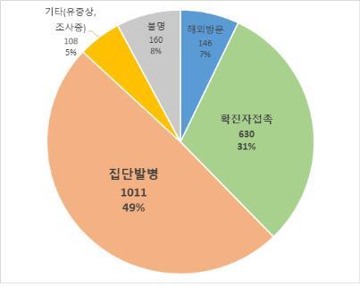 경남지역 1년간 코로나19 집단발병 종교시설 관련 최다