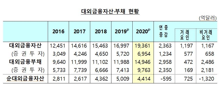 지난해 단기외채비율 2.6%p↑…한은 "안정적 수준"