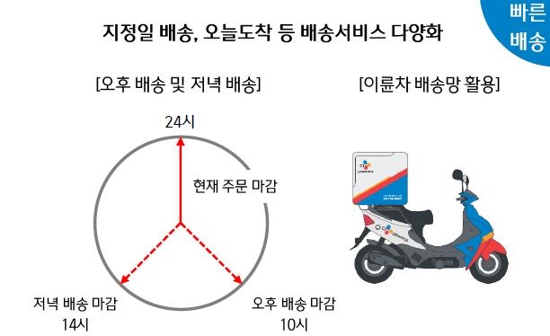 익일배송 넘어 당일배송까지…불 붙는 온라인몰 속도 경쟁